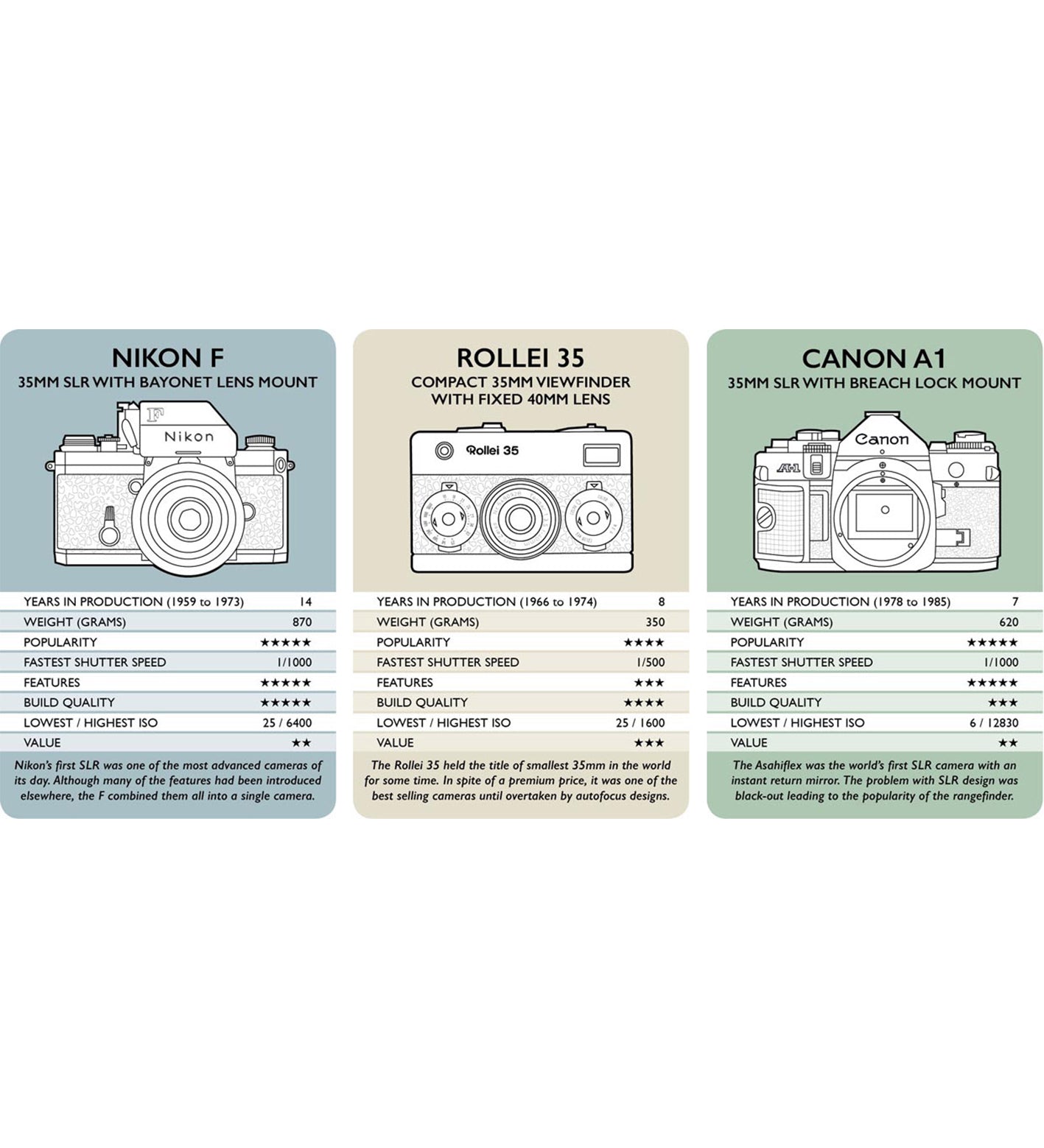 Clash of the Cameras Classic Top Trumps Card Game